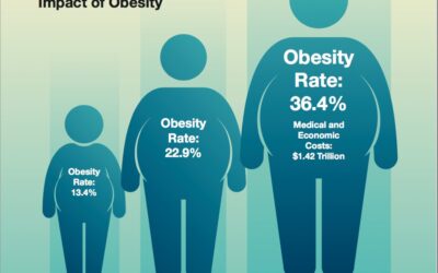 The Impact of AMA’s New Classification on Obesity: How It Affects Your Bottom Line